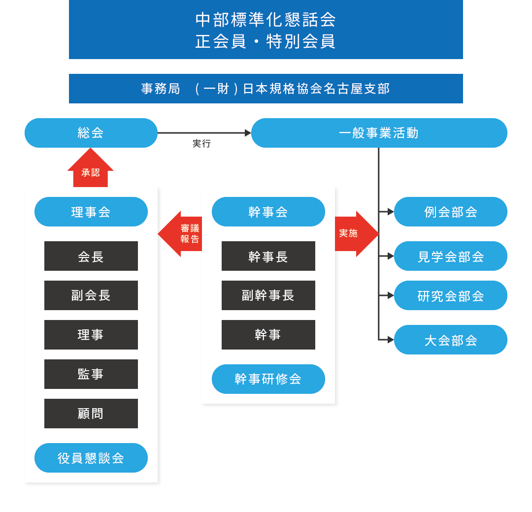 組織図